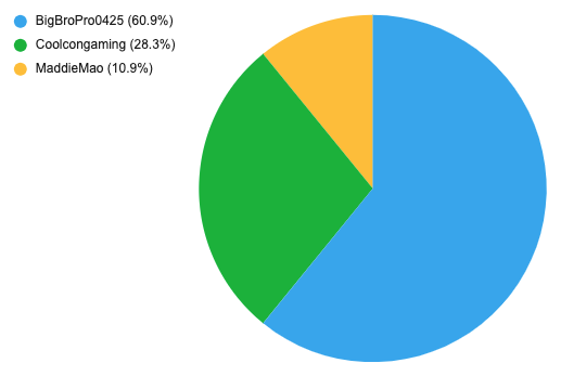 File:July 2021 Cascadia Presidential Piechart.png
