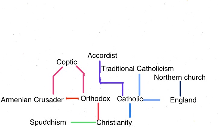 File:ChristianityFamily.jpeg