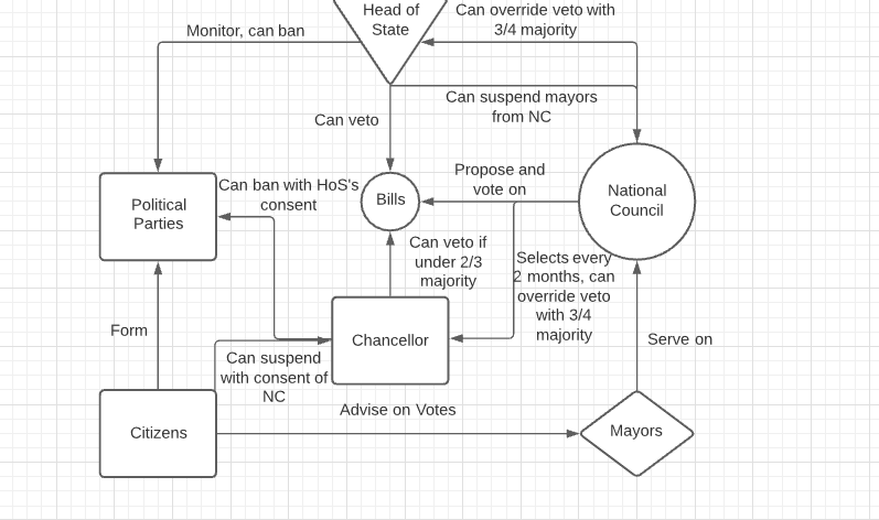 File:Arcadian Government Structure.png