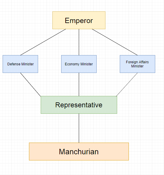 File:Qing hierarchy.png