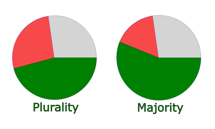 File:Plurality versus Majority.png