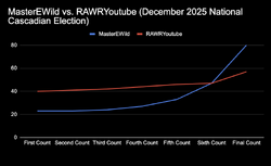 RAWRyoutubeMasterEWildElectionThroughoutCounts.png