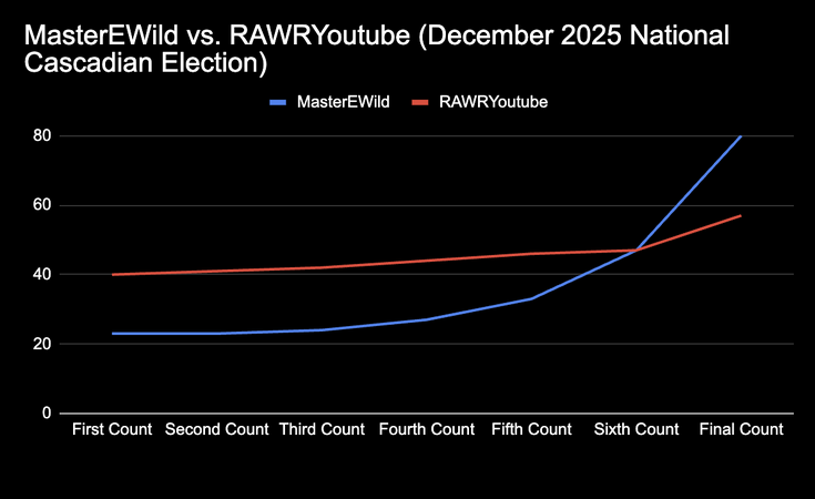 Graph of the number of votes RAWRyoutube and MasterEWild had in each round.