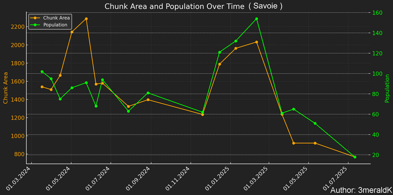 File:Aurora Savoie population chunks chart.png