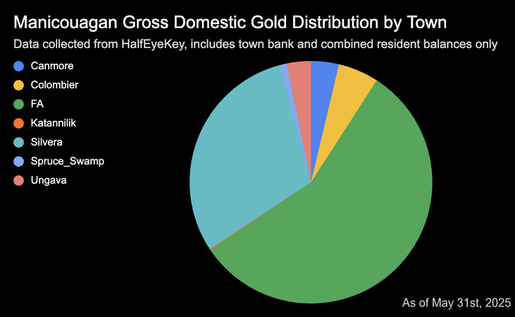 Manicouagan Gross Domestic Gold by town as of May 31st, 2025 (according to the HalfEyeKey bot)