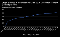 FinalDecember2025CascadianVoteGraph.png