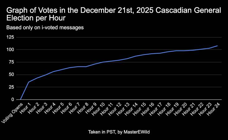 Graph of voters throughout the December 2025 Cascadian election. Note the graph only shows 108 voters while there was actually 137. This is due to the graph only being based off of #i-voted messages.