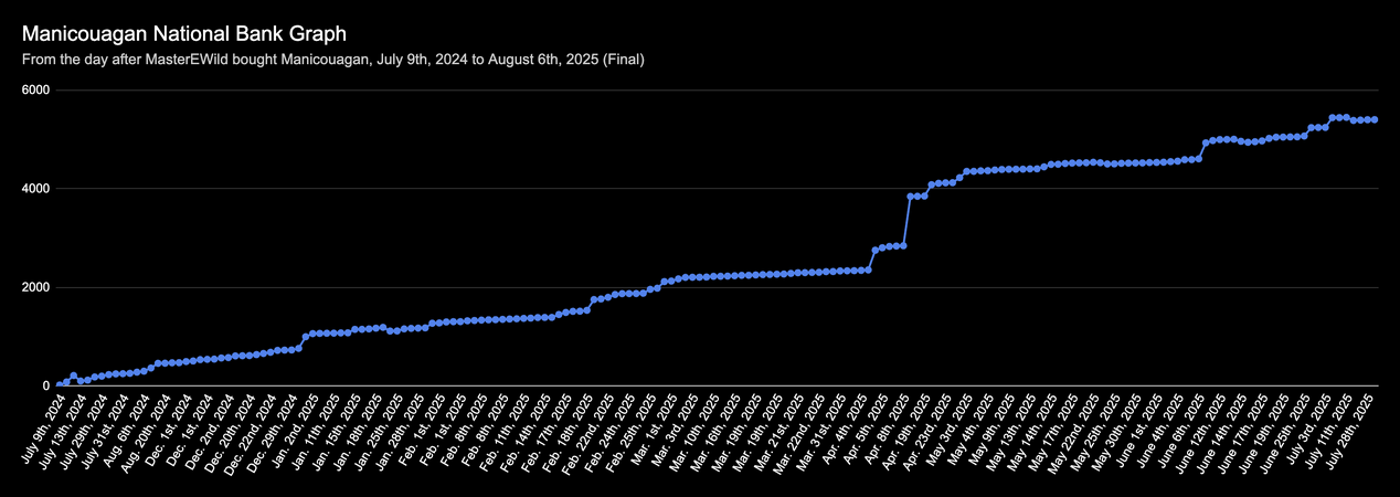 National bank graph of Manicouagan including every withdrawal and deposit (final)
