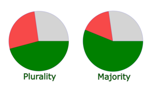 Plurality versus Majority.png